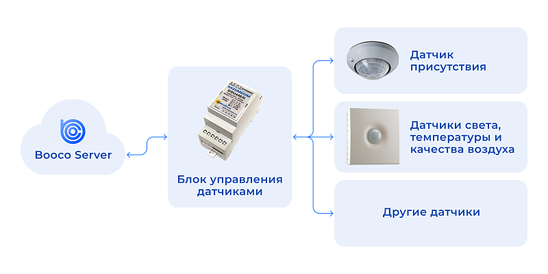 Схема подключения датчика присутствия через блок управления датчиками DSU40ER к серверу BOOCO
